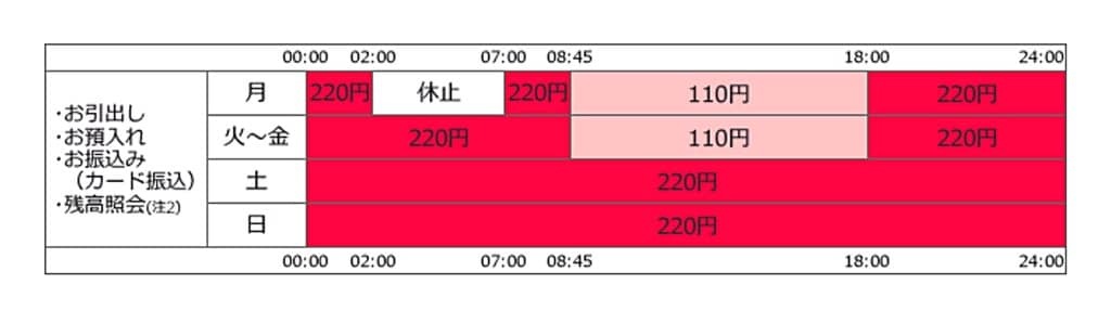 ごうぎんカード ローソンATM手数料