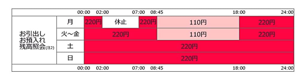 ごうぎんカード セブンATM手数料